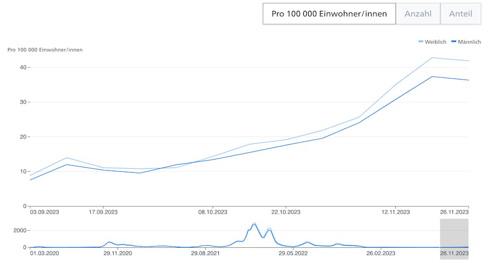 Zeitliche Entwicklungen der bestätigten Corona-Infektionen. 