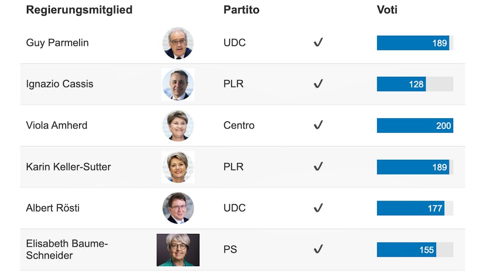 Dopo Berset. L'elezione del nuovo Governo in fatti e cifre
