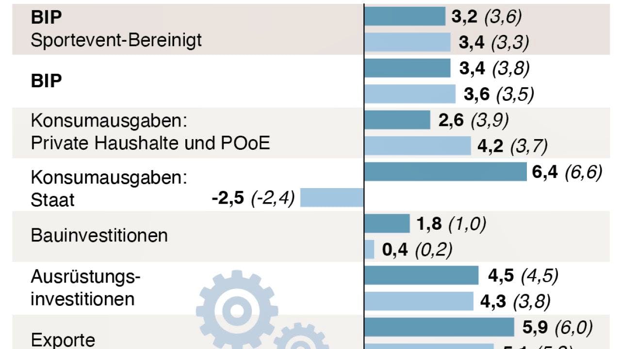 Konjunktur. Bundesökonomen erwarten unterdurchschnittliches Wachstum
