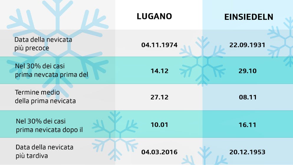 Dati sulle nevicate a Lugano ed Einsiedeln