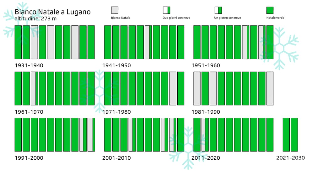 Bianco Natale a Lugano dal 1931 al 2022