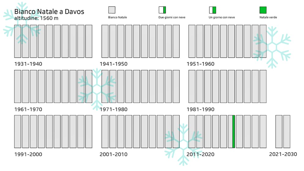 Bianco Natale a Davos dal 1931 al 2022