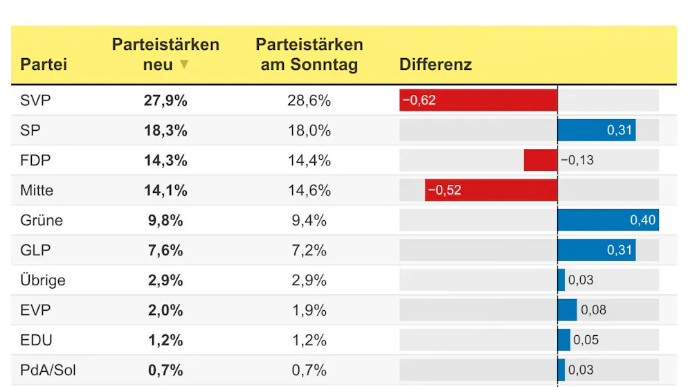 Weniger für SVP, FDP und Mitte, mehr für SP, Grüne und GLP: Die Korrektur der falsch berechneten Parteistärken. 
