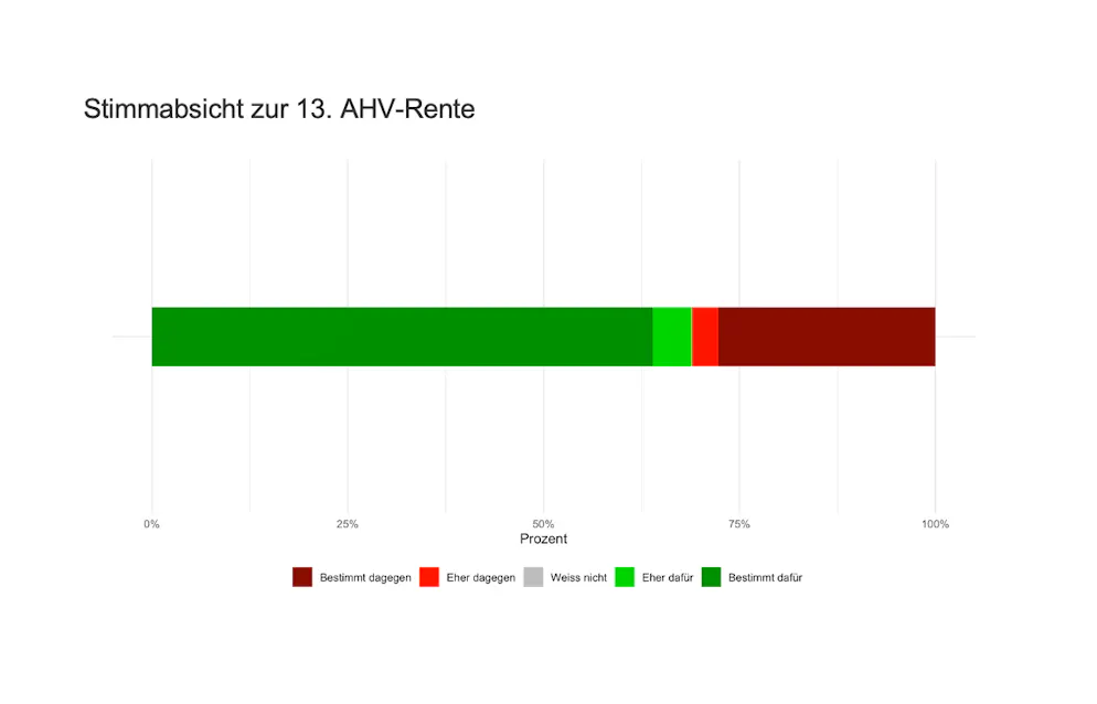 Die Zustimmung bei den blue Leser*innen bei der Initiative für eine 13-AHV-Rente ist ungebrochen hoch. Andere Umfragen kommen zu einem anderen Schluss.