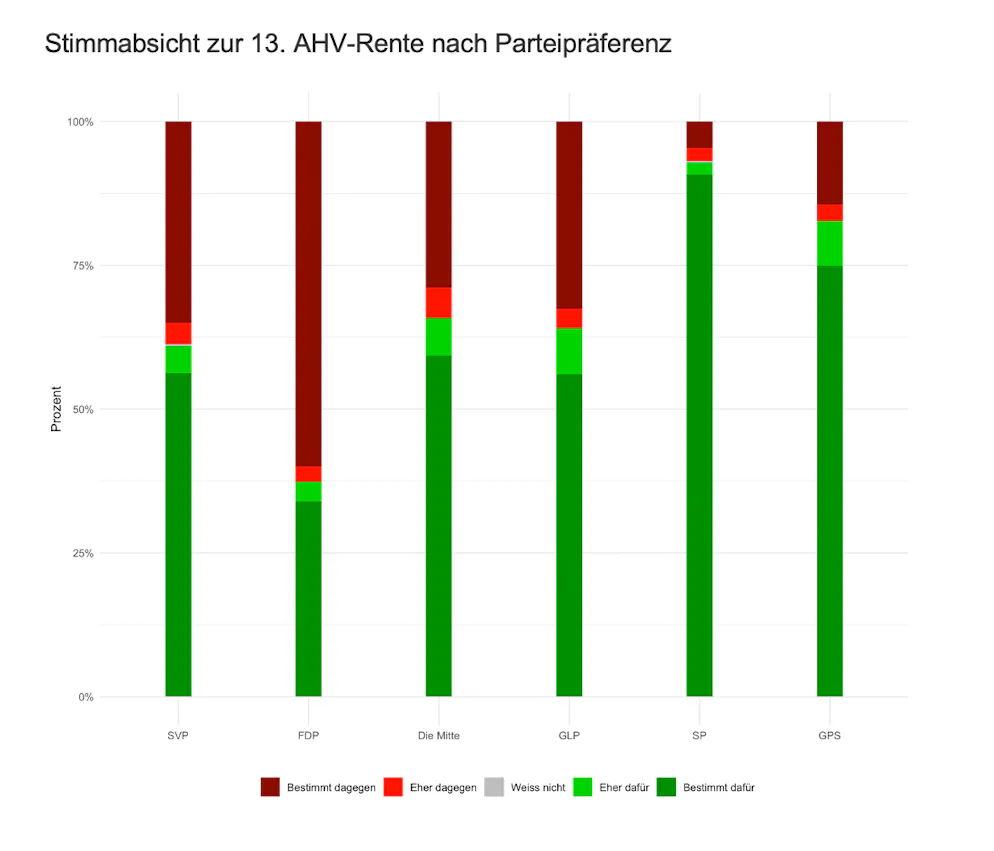 Eine Mehrheit der SVP-Wähler*innen ist für die Einführung einer 13-AHV-Rente.