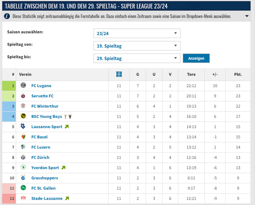 Die Super-League-Tabelle der letzten 11 Runden.