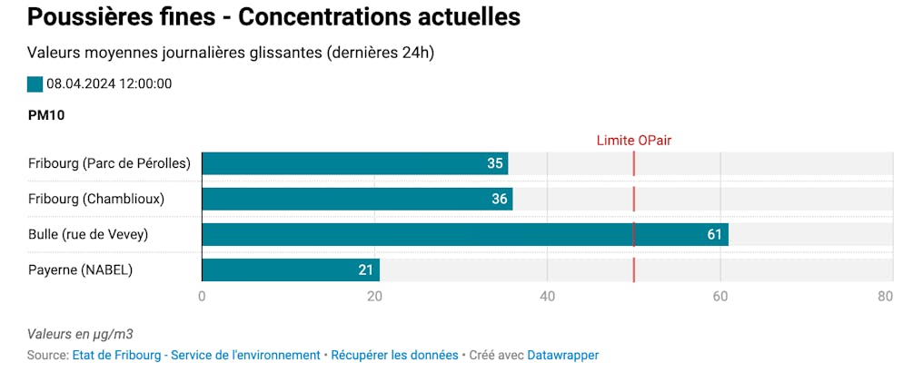 Relevé des concentrations de poussières fines dans le canton de Fribourg.