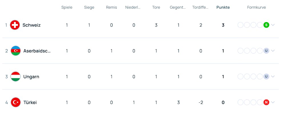 Die Schweizer Nati führt die Tabelle nach dem 1. Spieltag an.