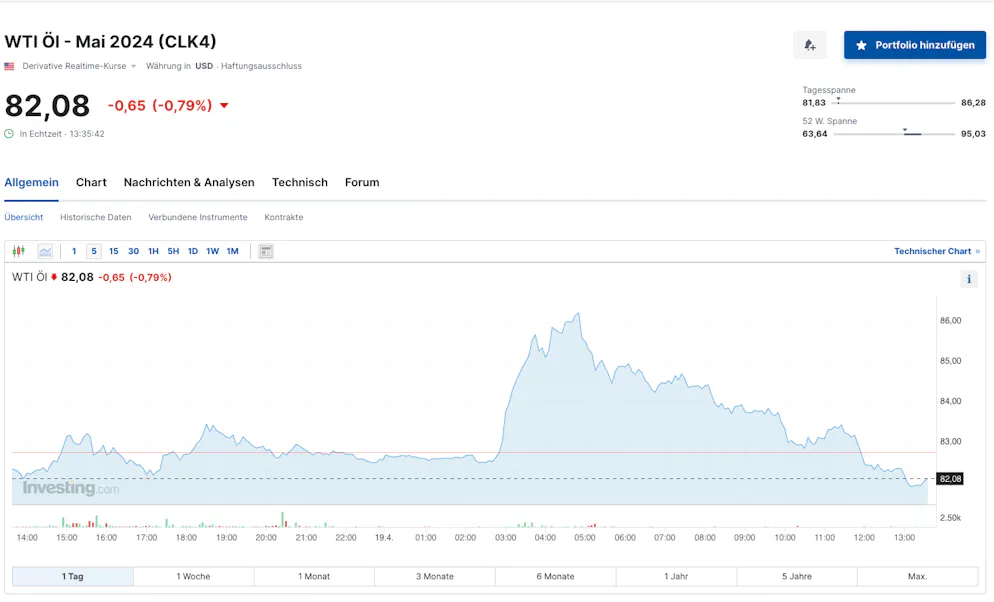 Steiler Anstieg um 3 Uhr nachts MEZ, dann geben die Ölpreise wieder nach.
