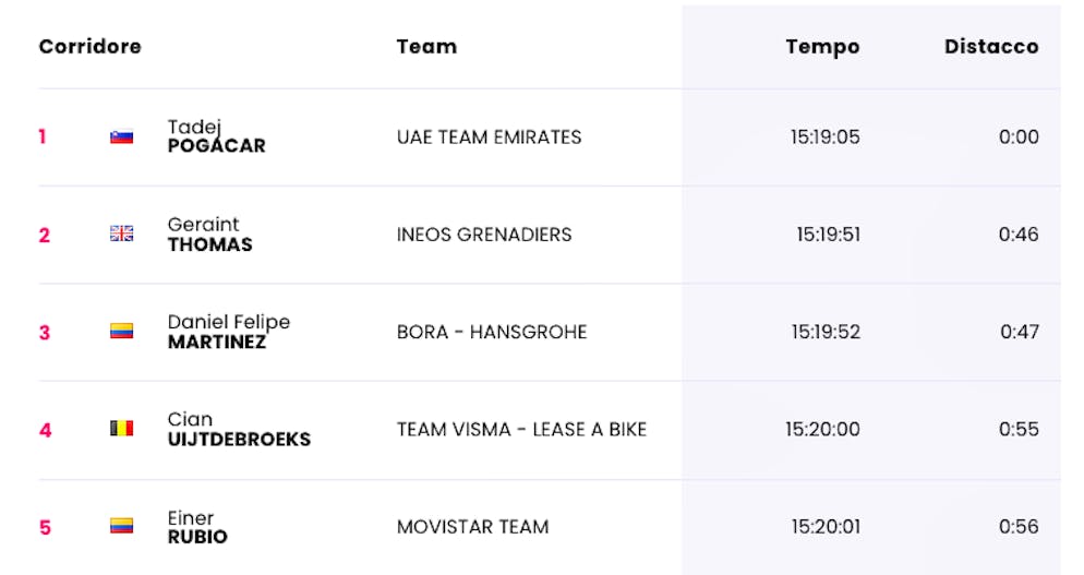 Classifica aggiornata al 7 maggio 2024