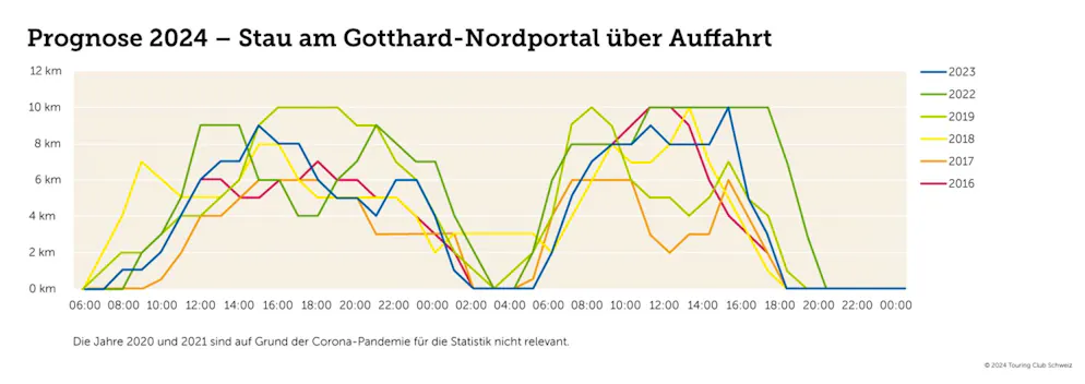 Ein Blick auf die vergangenen Jahre Gotthard-Stau. 