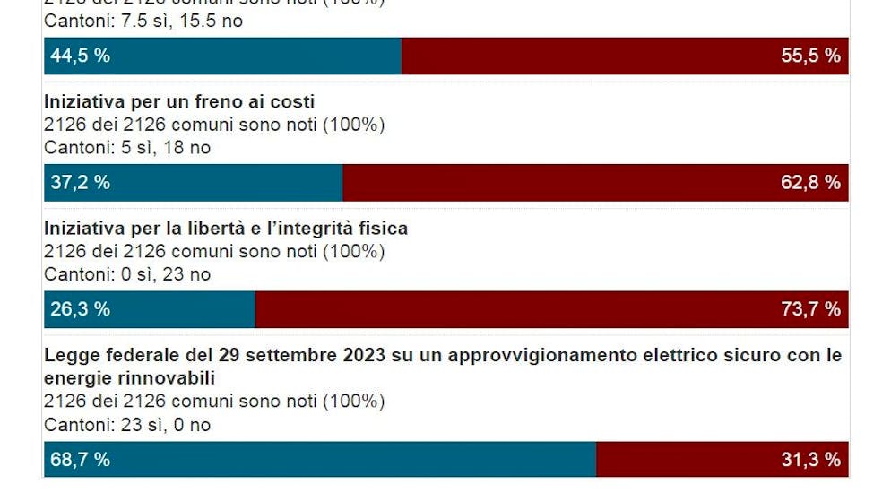 Risultati definitivi. I risultati a colpo d'occhio dei quattro oggetti al voto a livello federale