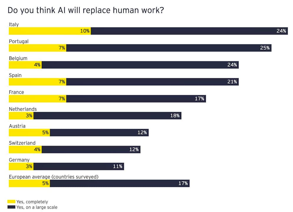 Do you think AI will replace human labor?