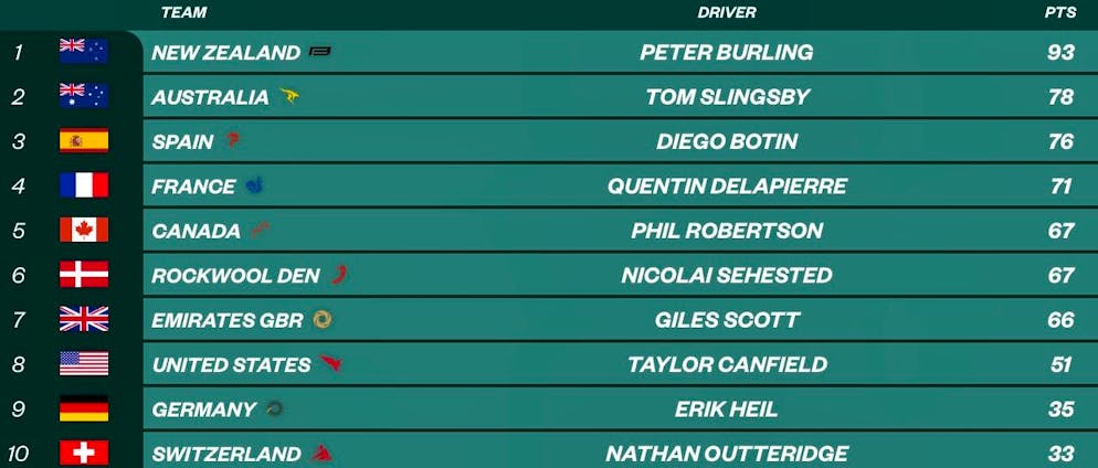 The ranking before the final weekend.