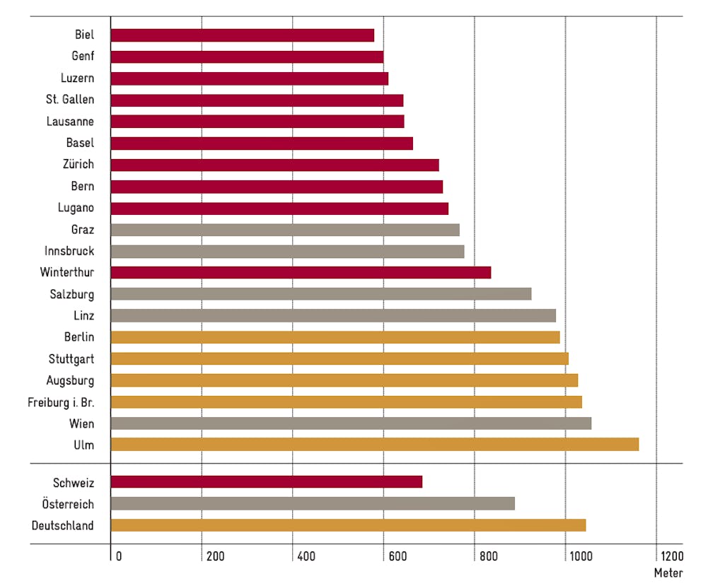 So viele Meter müssen ÖV-Nutzende von Tür zu Tür zu Fuss gehen, wenn sie den ÖV nutzen – ein Hinweis auf die Dichte des Netzes. 