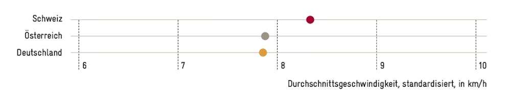 So gross ist der Unterschied nicht: ÖV-Geschwindigkeit im Vergleich Schweiz – Deutschland – Österreich.