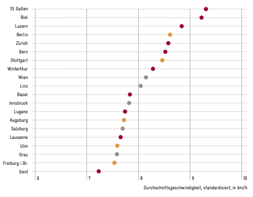 Mit dem innerstädtischen ÖV bist du in St. Gallen am schnellsten am Ziel. Berlin folgt auf Platz 4, Wien als erste österreichische Stadt auf Platz 9. Schlusslicht ist Genf.
