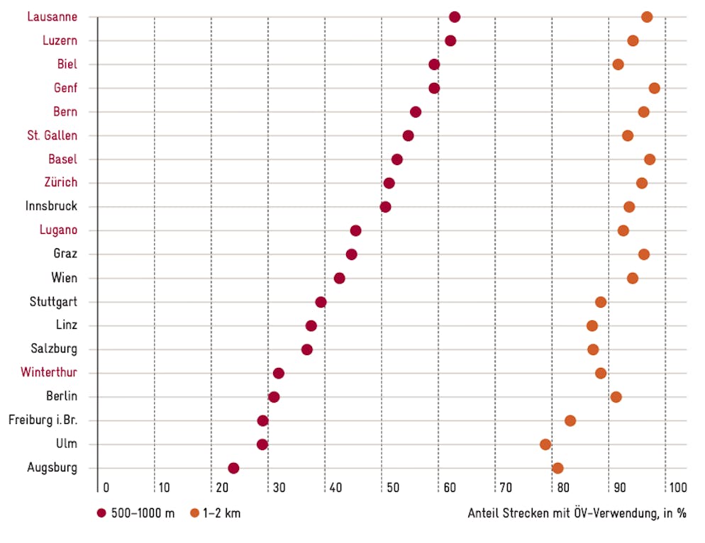Anteil der Menschen, die bei Strecken von 500 bis 1000 Metern, beziehungsweise 1 bis 2 Kilometern den ÖV benutzen. Augsburg marschiert deutlich weiter als Lausanne. 