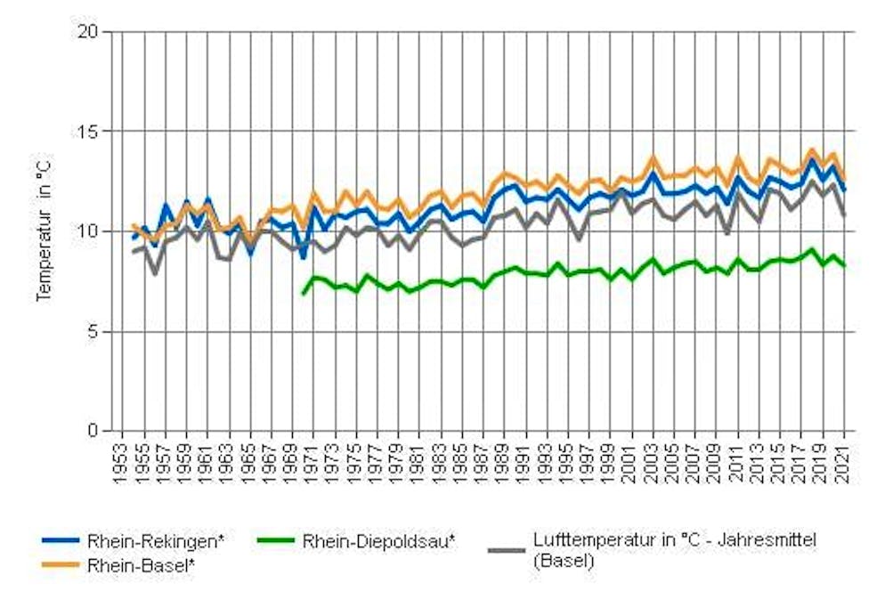 The hotter the air, the warmer the Rhine. It has become more than two degrees warmer since 1961.