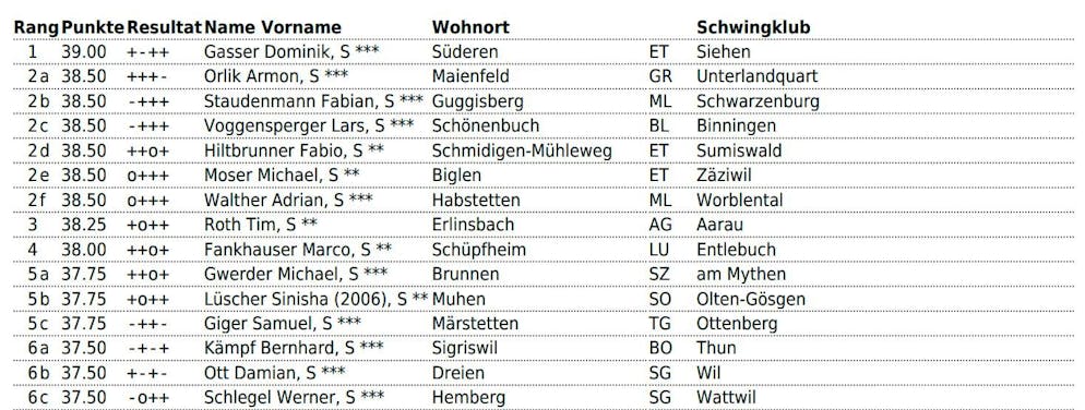 Dominik Gasser is in the lead after the 4th round.