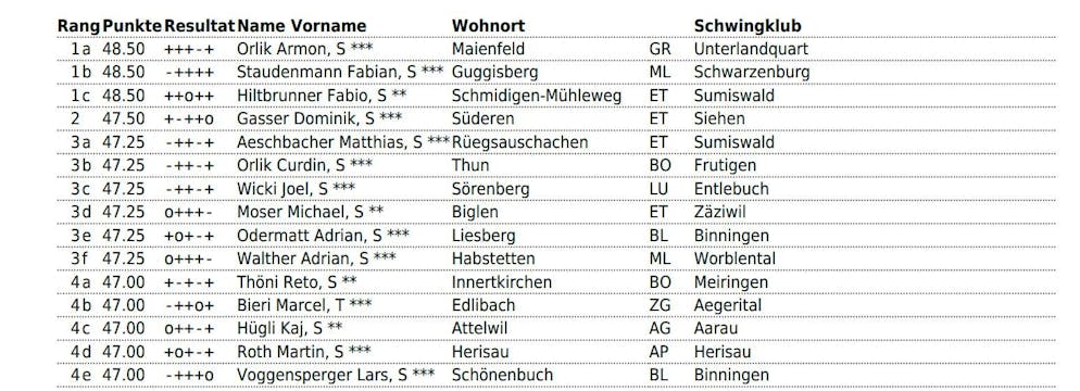 The intermediate rankings after the 6th round.