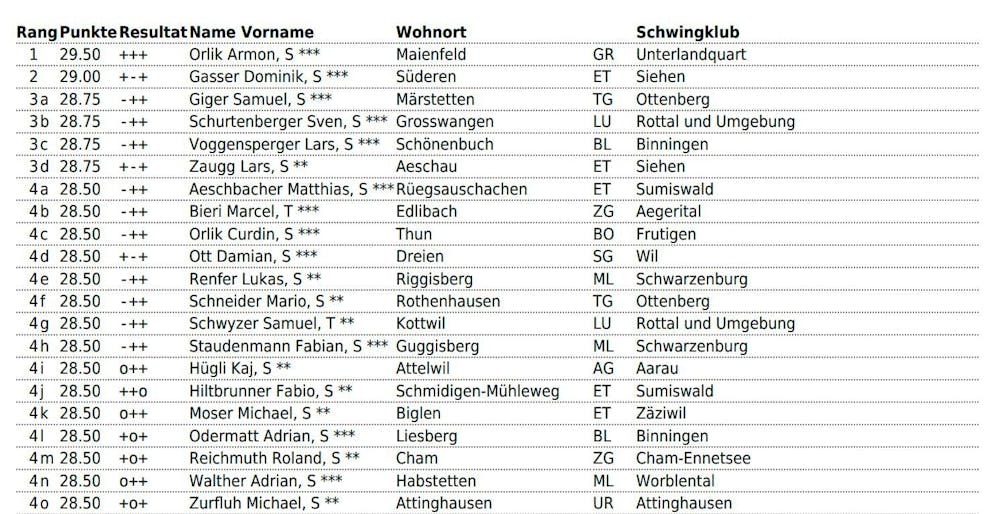 Armon Orlik leads after the 3rd round of the Swiss Jubilee Wrestling Festival.
