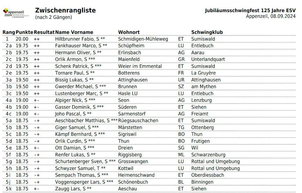 Fabio Hiltbrunner is in the lead after two courses.