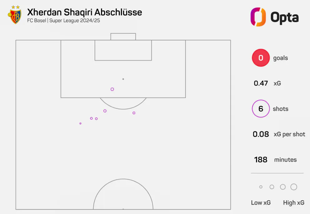 Shaqiris Abschlüsse lassen bislang zu wünschen übrig.