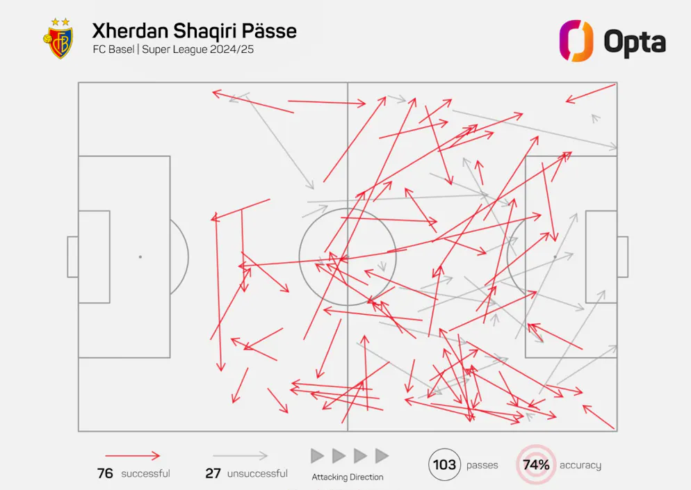 Von 103 Pässen bringt er 76 an den Mann, das ergibt eine Passquote von 74 Prozent. Rot markiert sind die erfolgreichen Pässe.