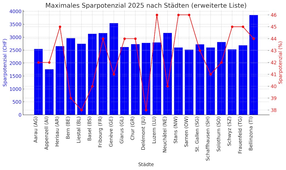 Maximales Sparpotenzial in den Kantonshauptorten. Untersucht wurden die Grundversicherungen. 