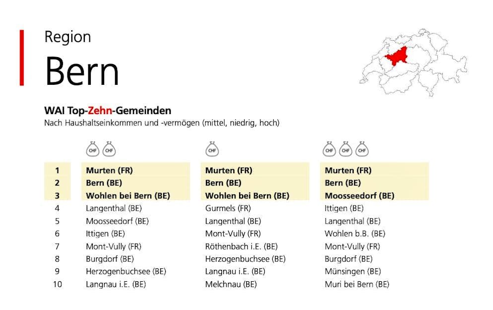 The top ten municipalities in the Bern region by income.