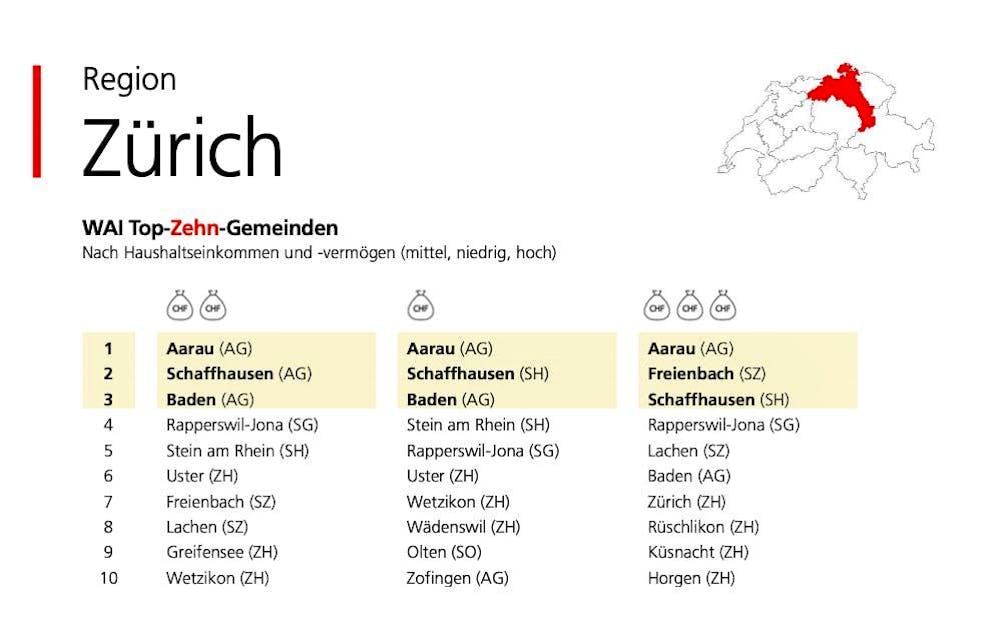 The top ten municipalities in the Zurich region by income.