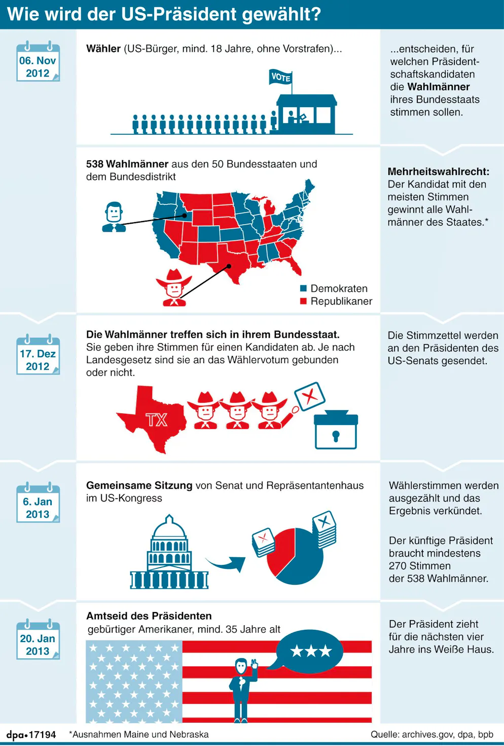 Komplexes System: So funktioniert die US-Wahl