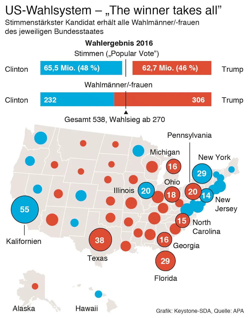 US-Wahl 2016 Clinton vs Trump