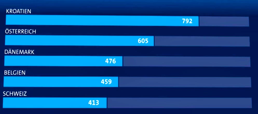 Number of young players produced who make the leap to the pros between 2013 and 2023.