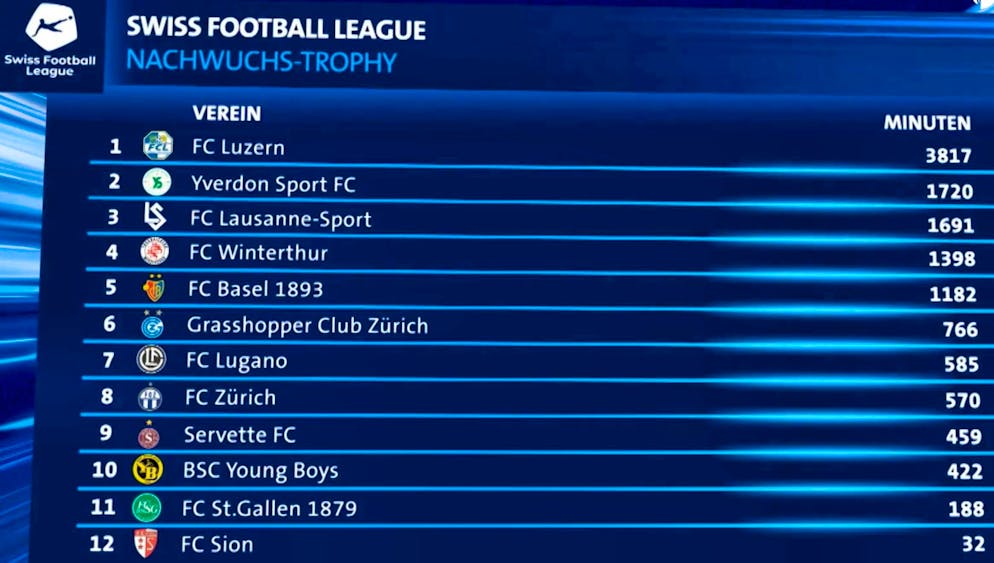 At the end of the season, the club with the most minutes played by young players with a Swiss passport (born in 2003 or later) will receive CHF 250,000. FC Luzern currently leads this table by a large margin.