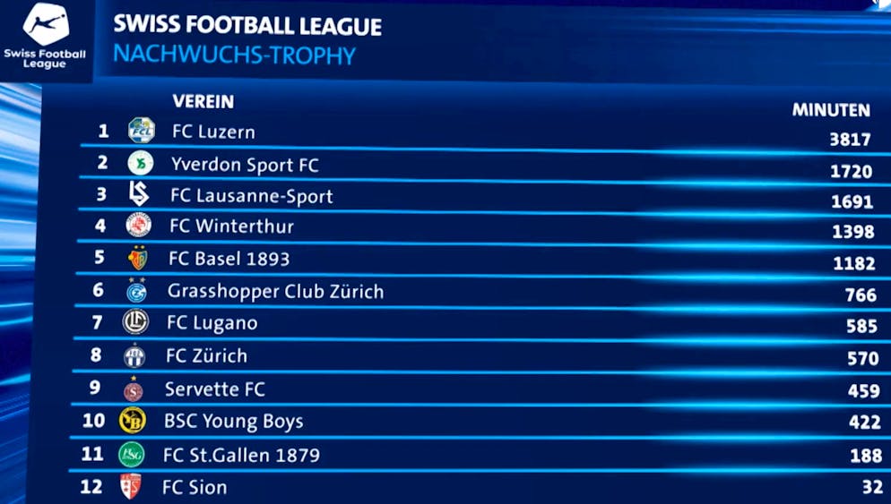 Wer Ende Saison auf die meisten Einsatzminuten für junge Spieler mit Schweizer Pass (Jahrgang 2003 und jünger) kommt, kassiert 250'000 Franken. Aktuell führt diese Tabelle der FC Luzern mit grossem Vorsprung an.