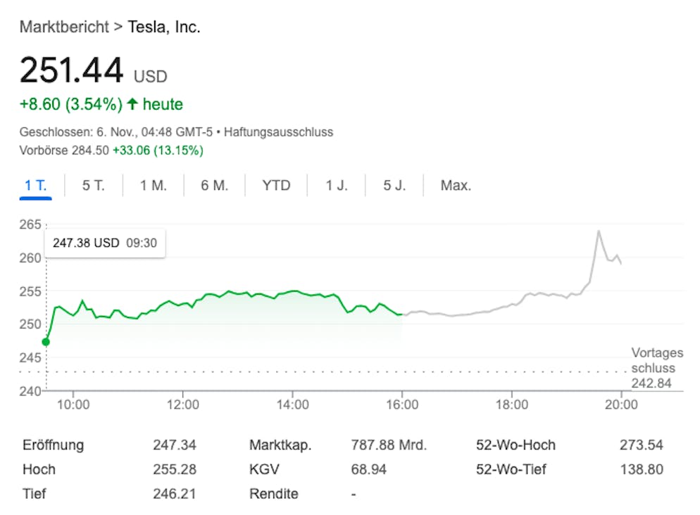 Der Handel an den US-Börsen ist noch nicht eröffnet. Der vorbörsliche Handel lässt einen starken Kursgewinn erwarten.