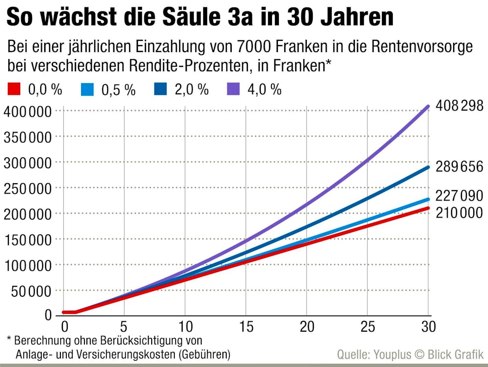 A partire dal 2025, sarà possibile effettuare riscatti retroattivi nel regime pensionistico del pilastro 3a, fiscalmente privilegiato, a determinate condizioni.