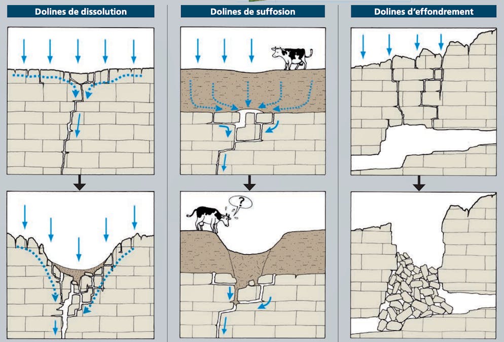 Schémas décrivant la formation des différentes dolines, présentés sur le site de l'institut suisse de spéléologie et de karstologie.