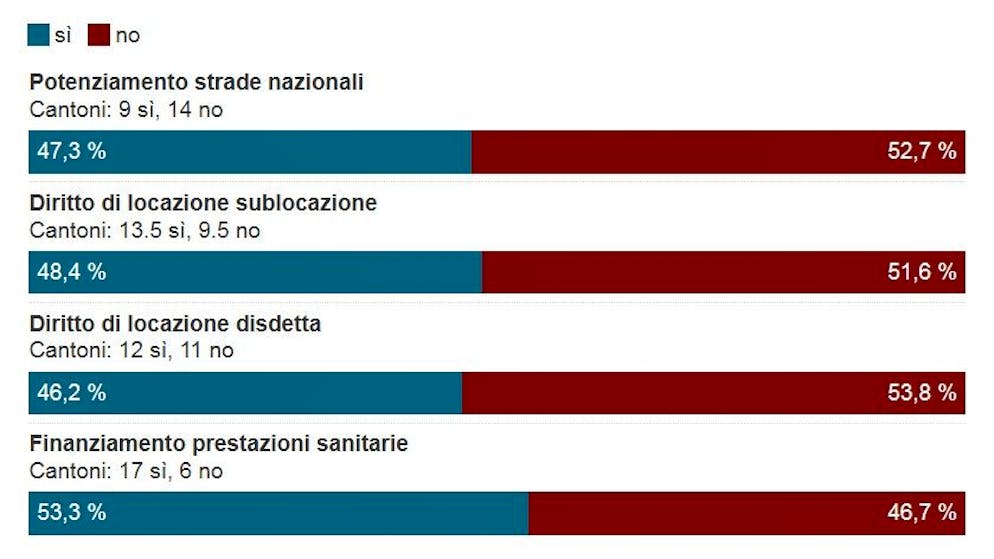 Dati definitivi. Ecco i risultati a colpo d'occhio dei quattro oggetti al voto