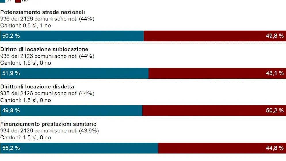In aggiornamento. Ecco i risultati a colpo d'occhio dei quattro oggetti al voto