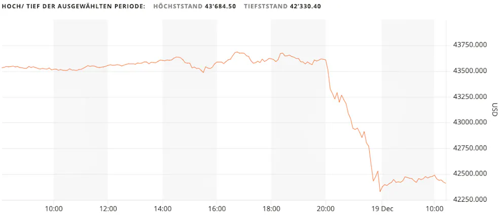Der Dow Jones ist ebenfalls eingebrochen. Sein Höchstwert lag in den letzten 24 Stunden bei 43'684 und sank über 1000 Punkte auf 42'330.