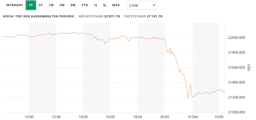 Der Nasdaq ist um fast 1000 Punkte gefallen. Der Höchstwert lag gestern noch bei 22'071 und fiel heute auf 21'191.