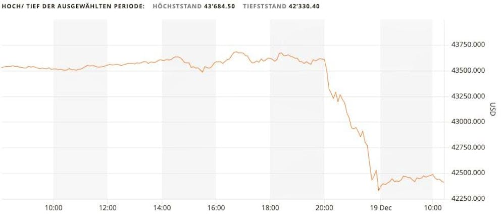The Dow Jones has also slumped. It peaked at 43,684 in the last 24 hours and fell over 1000 points to 42,330.