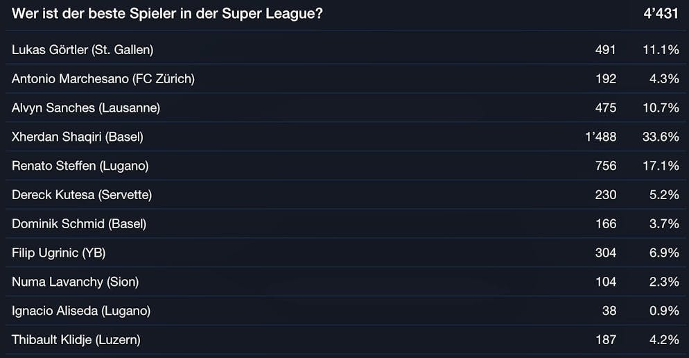 This is how the blue News readers voted.