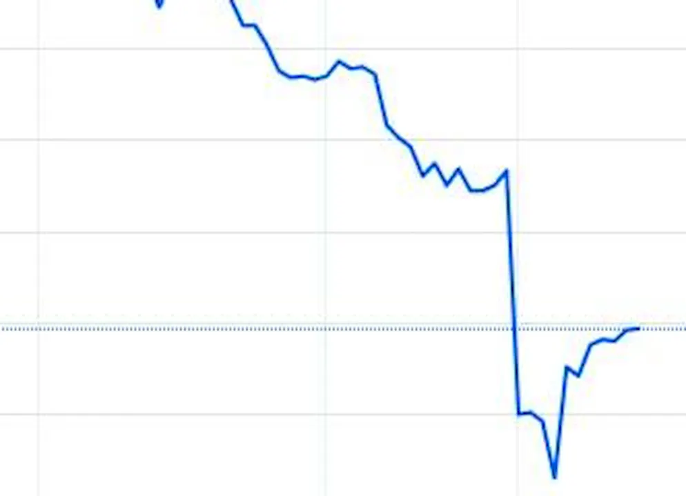 The SMI loses significant ground on Monday 