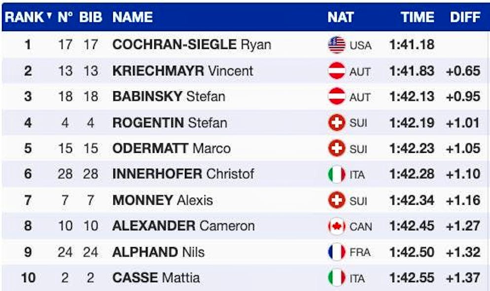 The top 10 of the first training run.