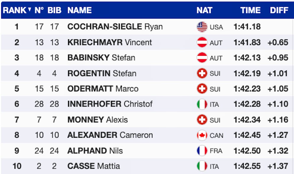 Die Top 10 des ersten Trainings.