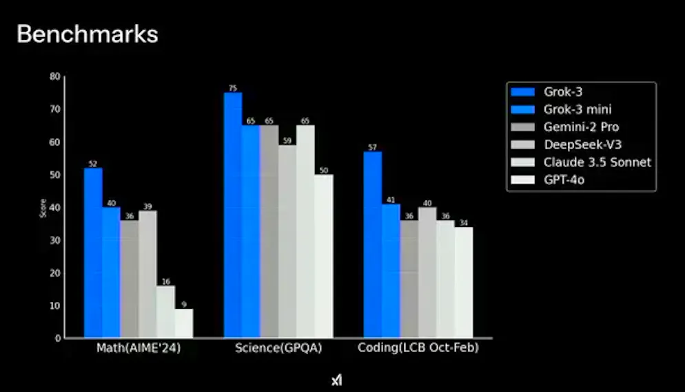 Diese Benchmarks wurden bei der Präsentation von Grok 3 von Musks Teams gezeigt.